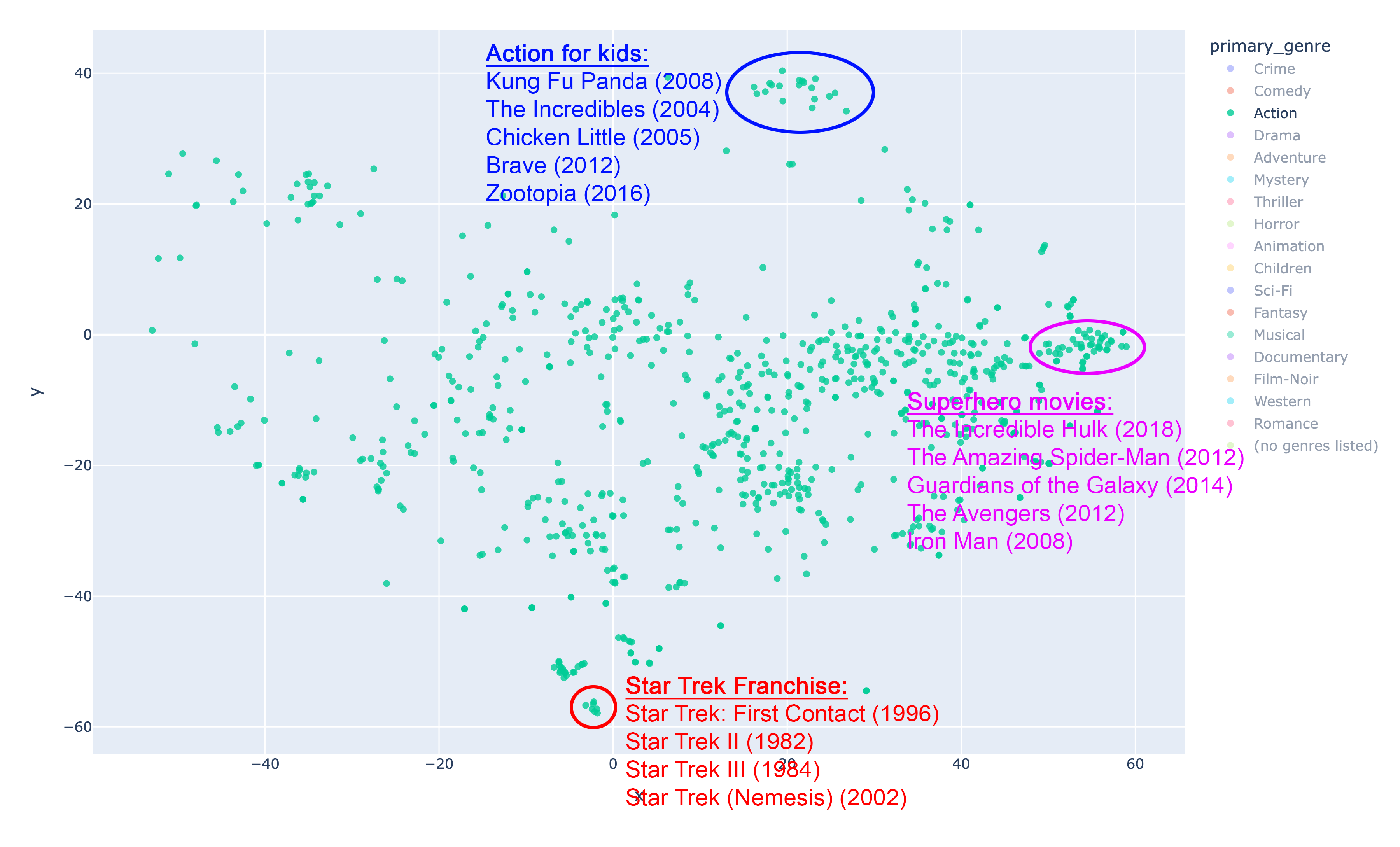 t-SNE action clusters