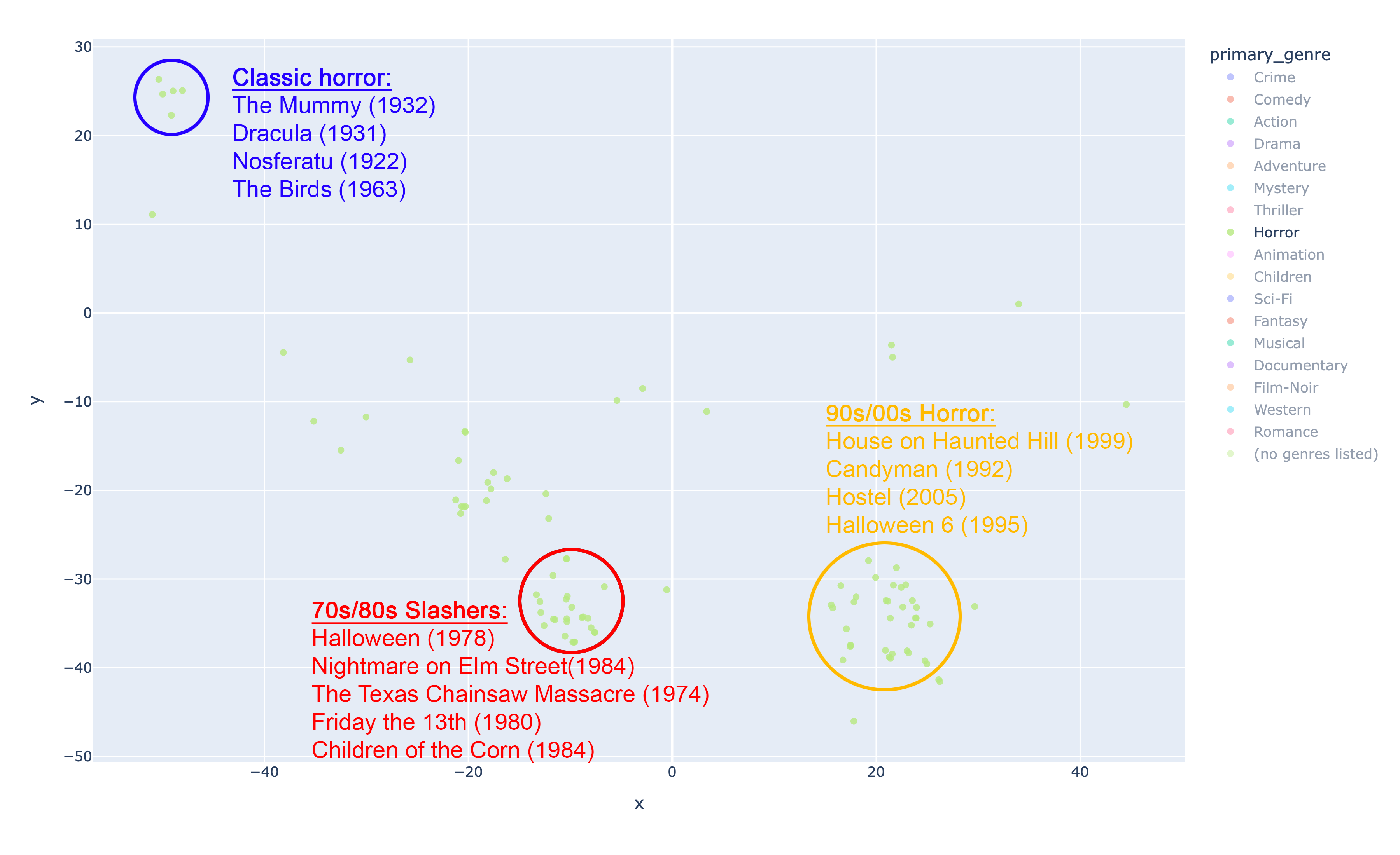 t-SNE horror clusters